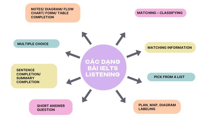 Loại bài thi IELTS Listening