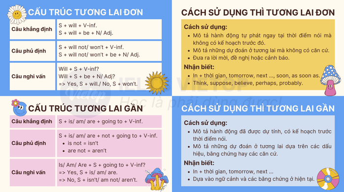 bài tập thì tương lai đơn và tương lai gần 