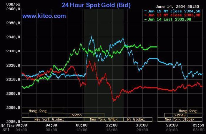Giá vàng trên thế giới tính đến sáng ngày 15/6/2024 (theo giờ Việt Nam) đang giao dịch ở mức 2.332,8 USD/ounce. Ảnh: Kitco