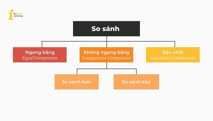 structures of comparison in English