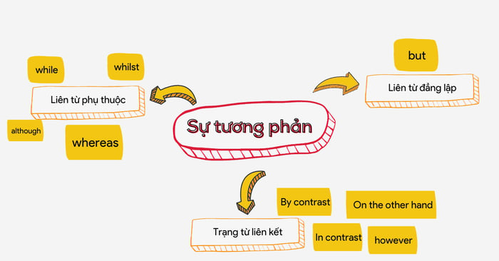 Tổng hợp kiến thức quan trọng về mệnh đề tương phản