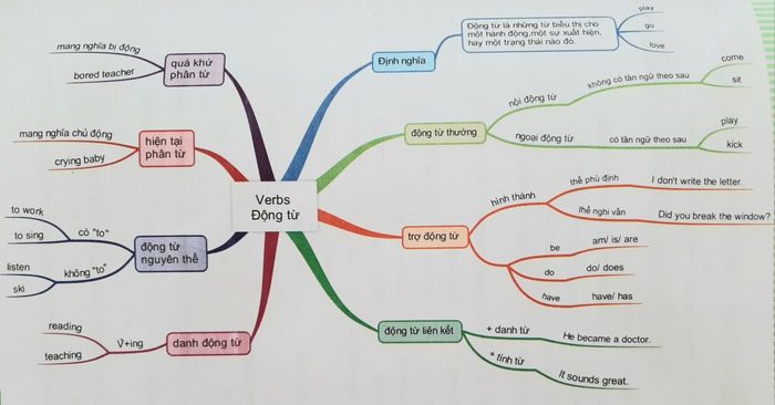 Bản đồ tổng hợp Modal Verbs