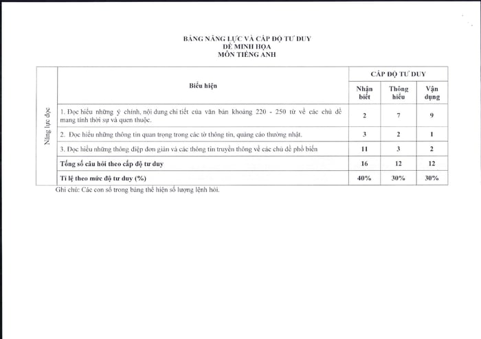 bảng năng lực và mức độ tư duy của đề thi tham khảo tiếng Anh năm 2025