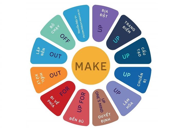 Phrasal verbs với “Make”