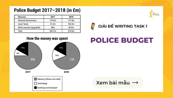 IELTS Cambridge 17 Writing Task 1 Ngân sách Cảnh sát