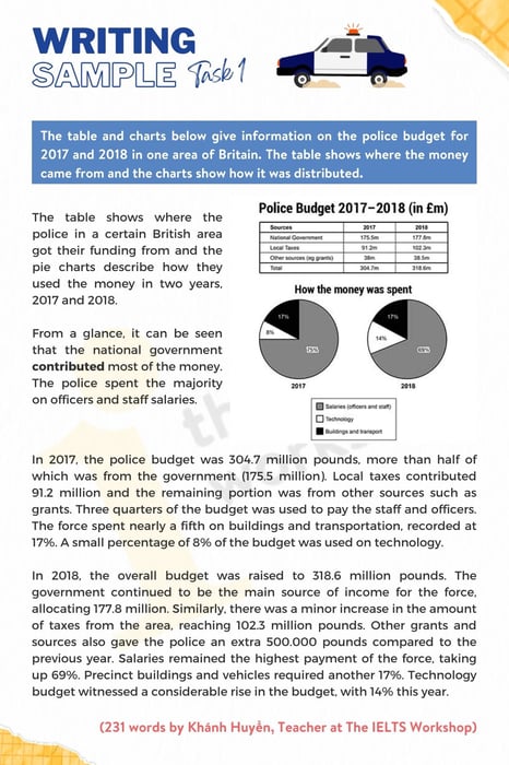 The table and charts below present details on the police budget for the years 2017 and 2018 in a region of Britain.