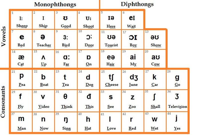 Có hai dạng bài ngữ âm mà bạn cần nắm rõ