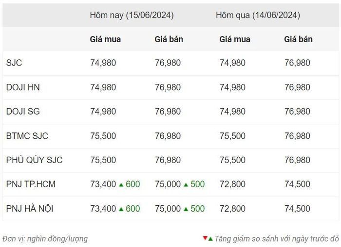 Thống kê giá vàng của Công ty cổ phần Dịch vụ trực tuyến Rồng Việt VDOS - Cập nhật vào 10 giờ ngày 15/6.