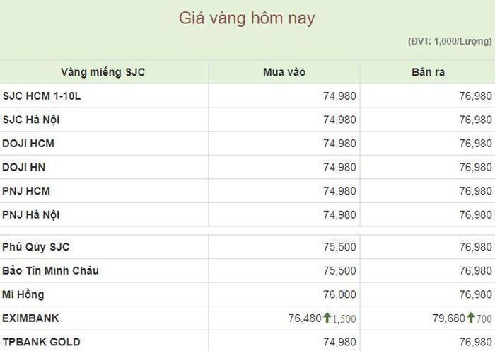 Giá vàng trong nước từ nguồn: VDOS