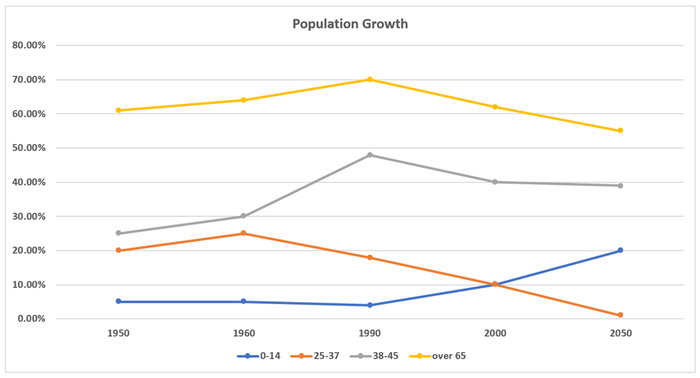 line chart population growth task 1 11.01.2020