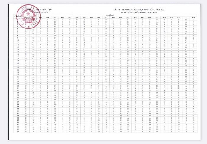 Đáp án bài thi Tiếng Anh THPT quốc gia 2023