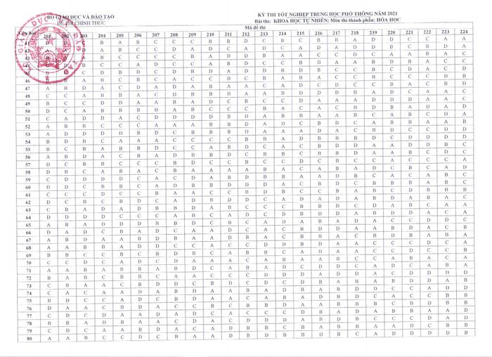 Đáp án cho đề thi Hóa THPT quốc gia 2021 (từ Bộ GD & ĐT)