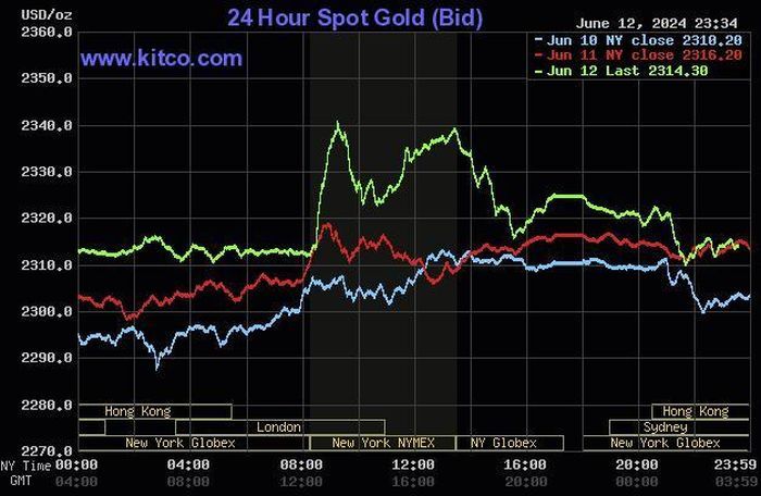 Giá vàng thế giới. Nguồn: Kitco