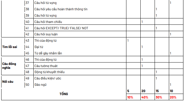 Tài liệu chính thức về đề thi tiếng Anh THPT Quốc gia 2021