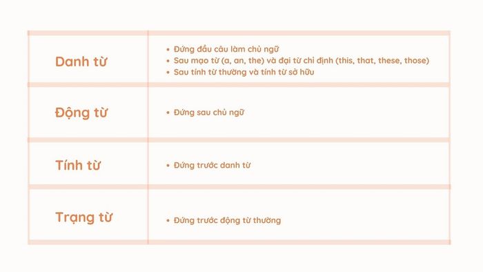 Các loại từ trong tiếng Anh