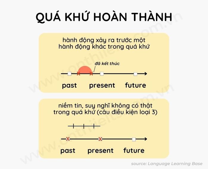 Thì quá khứ hoàn thành