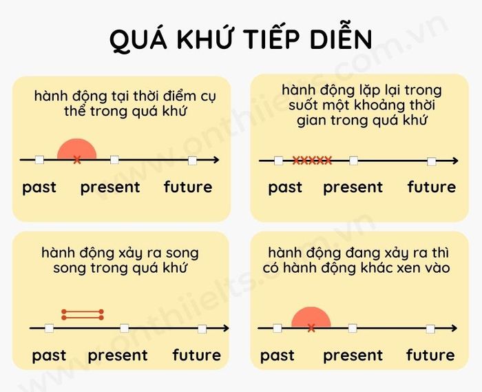 cách sử dụng thì quá khứ tiếp diễn