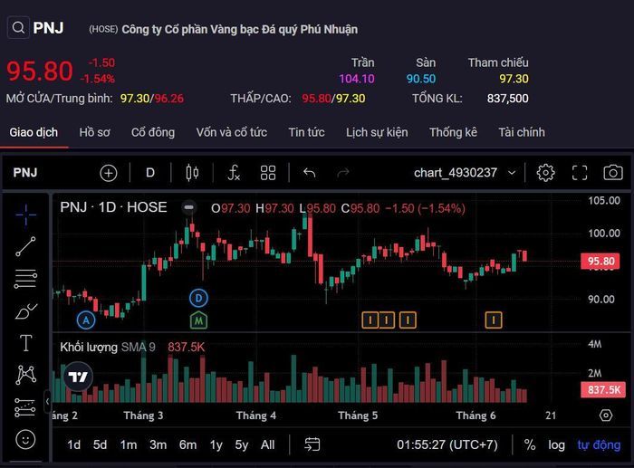 Diễn biến giá cổ phiếu PNJ trên thị trường chứng khoán