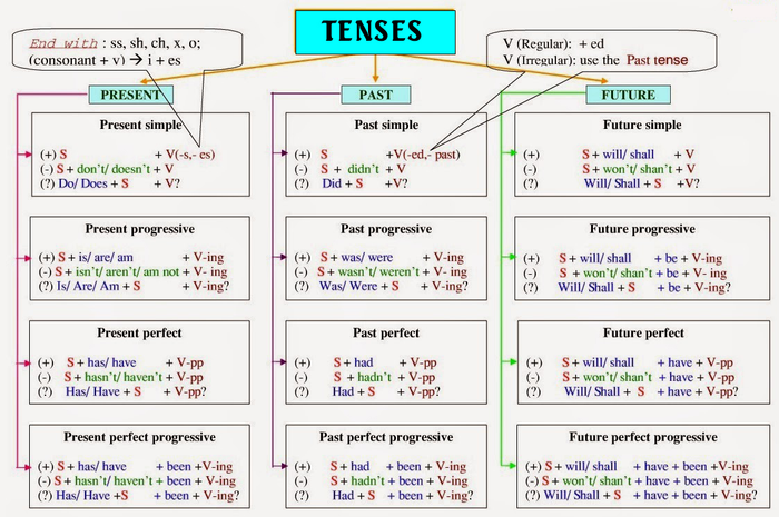 Summary table of 12 tenses in English