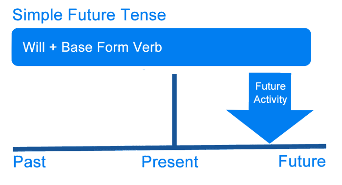 Future Simple Tense – Future Present