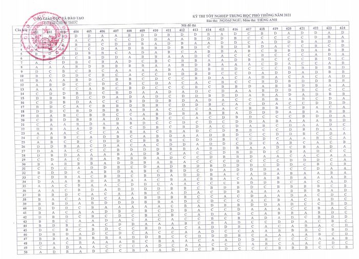 Đề và Đáp án chính thức môn Tiếng Anh THPT Quốc gia 2021