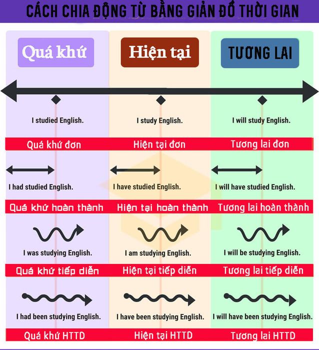 English tenses