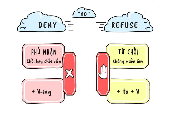 So sánh cấu trúc Refuse với cấu trúc Deny