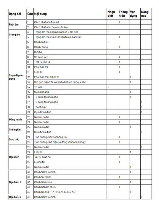 bảng phân tích đề thi tiếng anh thpt quốc gia 2021
