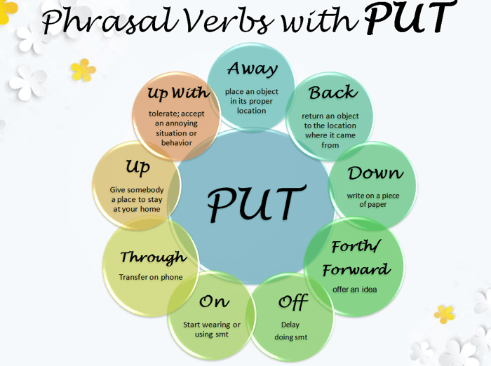 Some verb phrases with 'put'