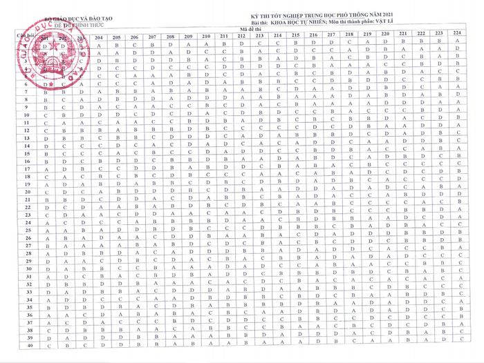 Đáp án chính thức cho đề thi Vật lí THPT Quốc gia 2021 (từ Bộ GD & ĐT)