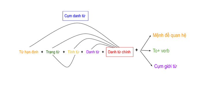 Chủ ngữ trong tiếng Anh công thức phổ biến của nhóm danh từ 