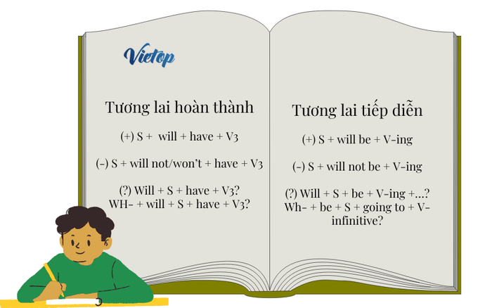 công thức về Thì tương lai tiếp diễn và thì tương lai hoàn thành