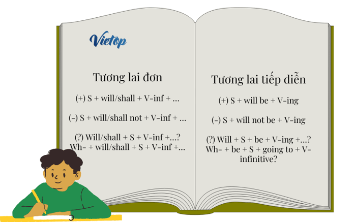 công thức sử dụng thì tương lai đơn và tương lai tiếp diễn