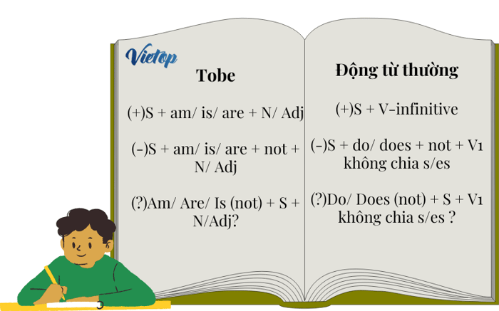 công thức của thì hiện tại đơn