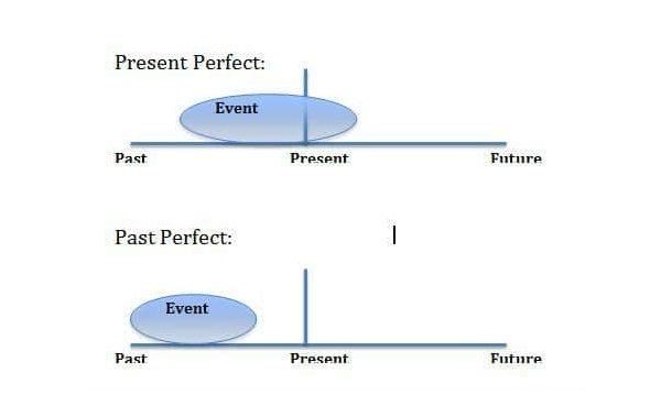 thì Hiện tại hoàn thành và Quá khứ hoàn thành