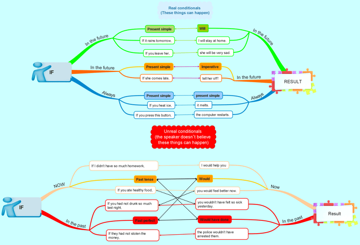 Conditional sentence mind map