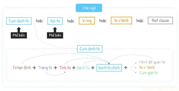 Công thức chung của chủ ngữ trong tiếng Anh