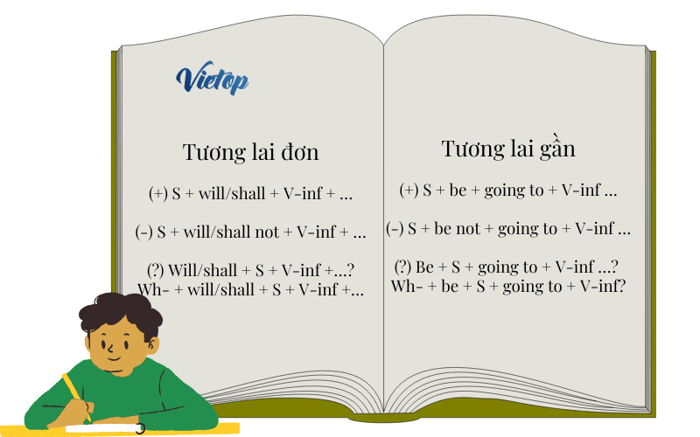 cách thức sử dụng thì tương lai đơn và tương lai gần