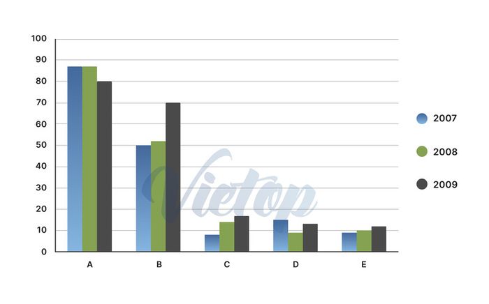 Giải đề IELTS Writing task 1 ngày 01/06/2024