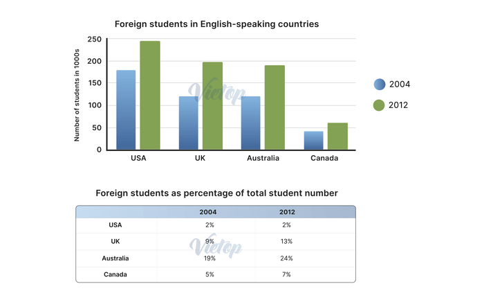 Bài mẫu IELTS Writing về chủ đề Du học