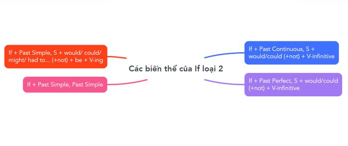 Biến thể câu điều kiện loại 2