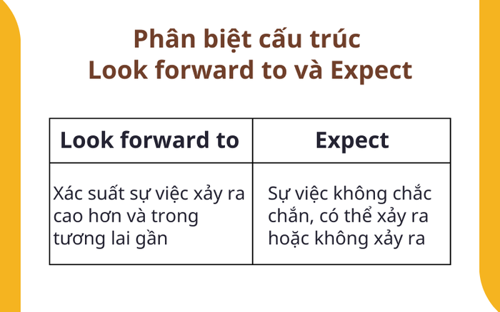 Phân biệt giữa Look forward to và Expect