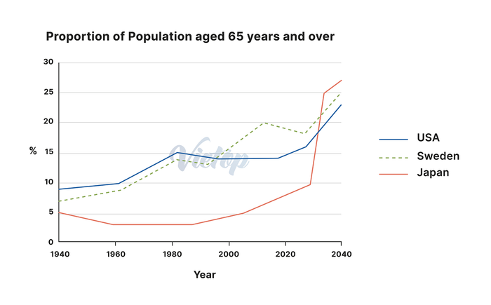 Examples of writing: Global Population