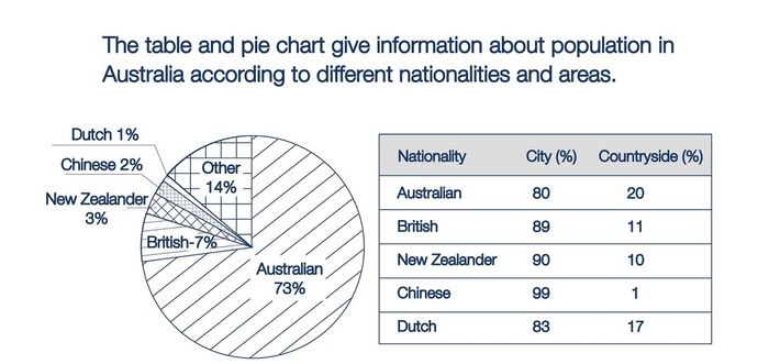 IELTS Writing Task 1 - Multiple charts / Mixed charts