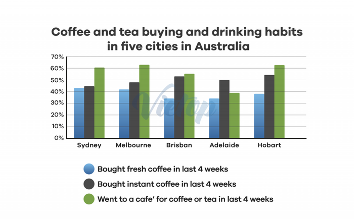 Example IELTS Writing - Topic: Beverages