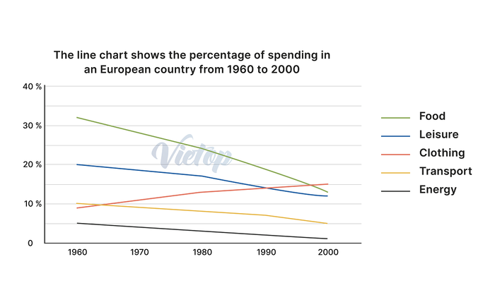 IELTS Writing Task 1 - Biểu đồ Line graph