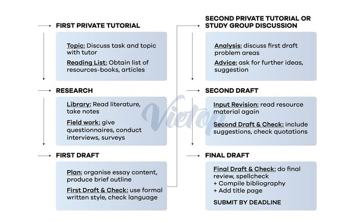 Đề bài IELTS Task 1 ngày 21-05-2022