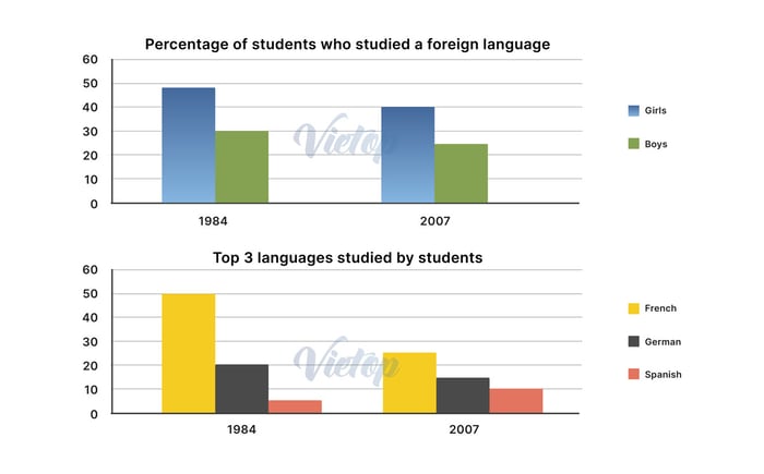 Giải đề IELTS Writing Nhiệm vụ 1 ngày 06/04/2024