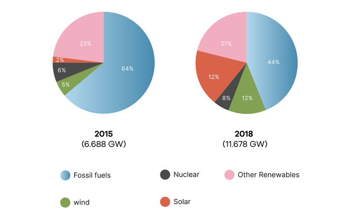 IELTS Writing Examples on Energy and Environment 