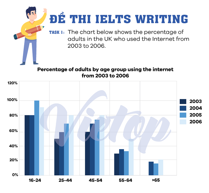 The diagram below illustrates the percentage of adults in the UK who accessed the Internet between 2003 and 2006.